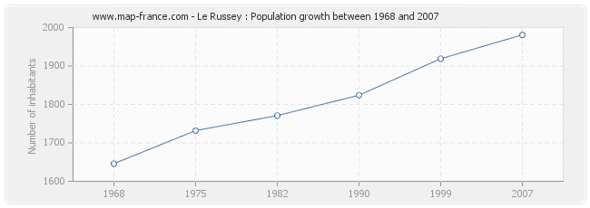 Population Le Russey